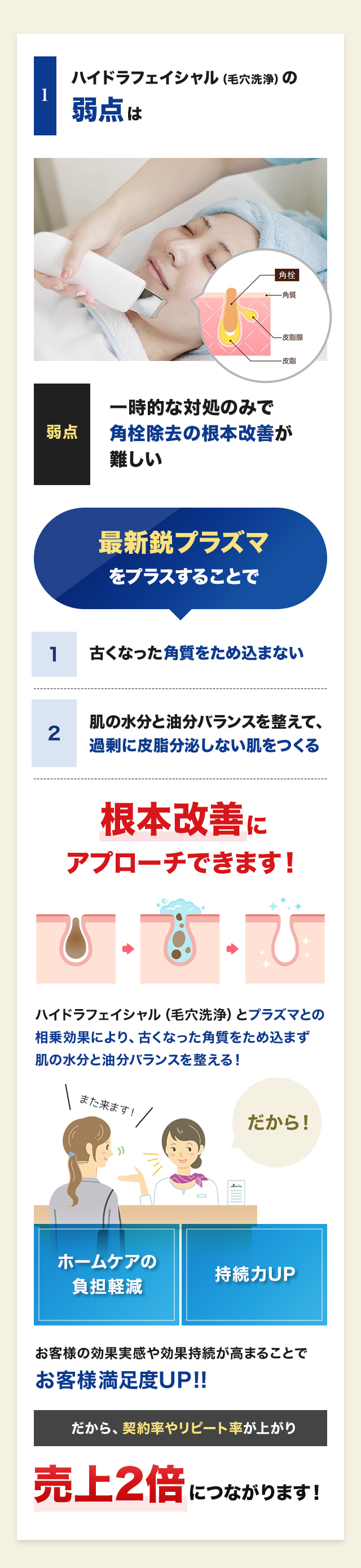 「ホームケアの負担軽減」「持続力UP」で売上2倍につながります！
