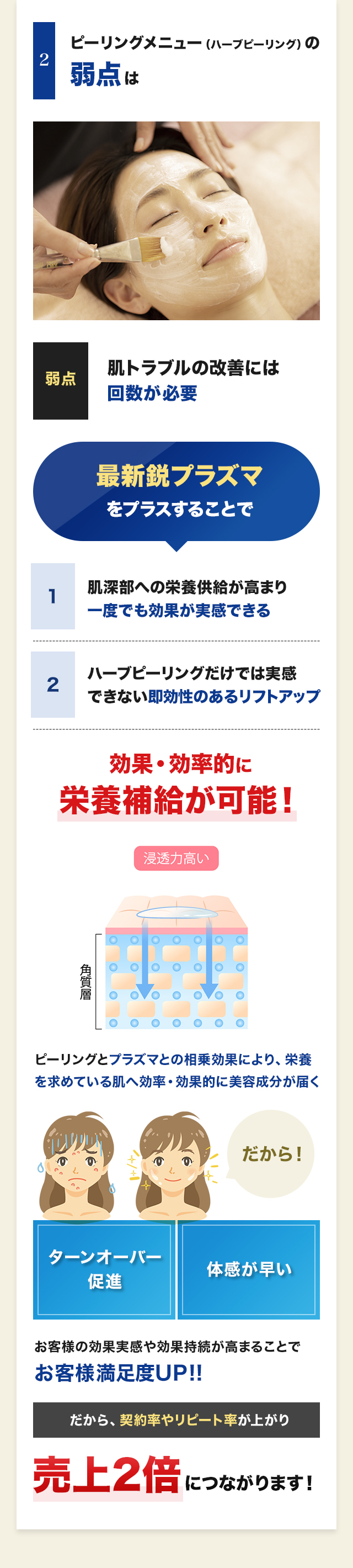 「ターンオーバー促進」「体感が早い」で売上2倍につながります！