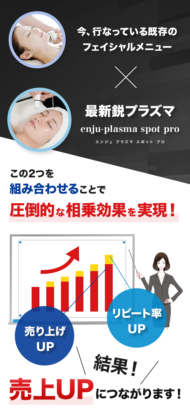 既存のフェイシャルメニューと最新鋭プラズマを組み合わせることで圧倒的な相乗効果を実現！