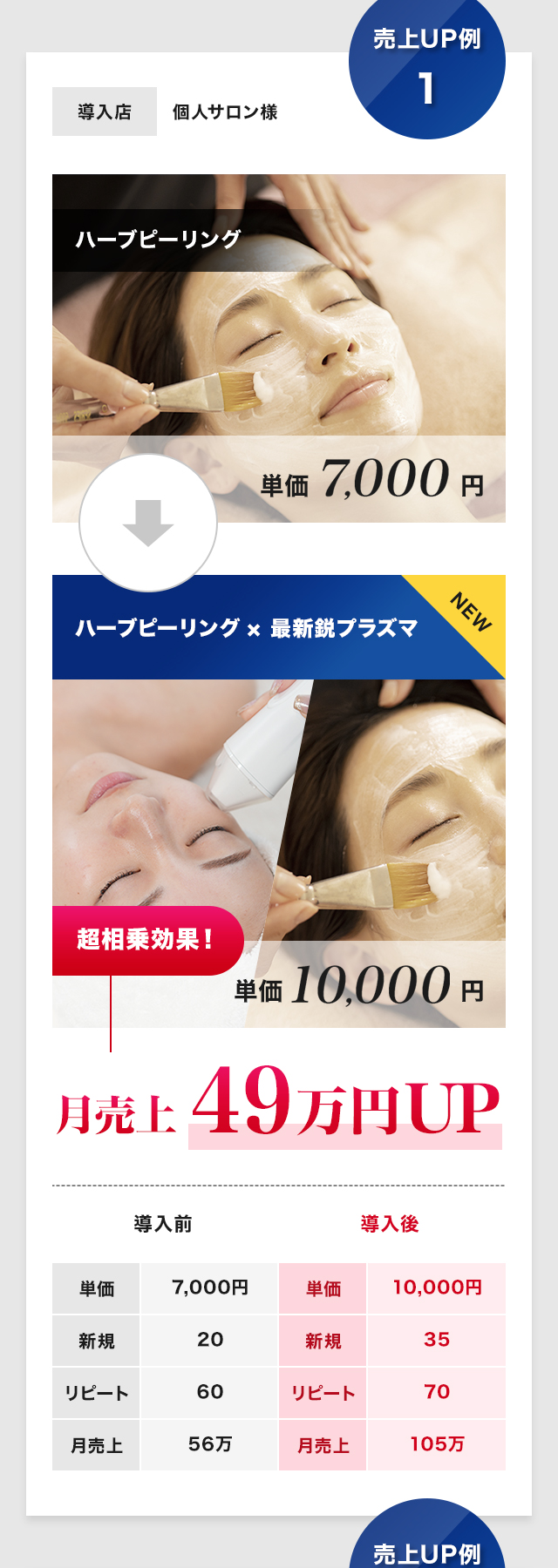 超相乗効果！月売上49万円UP